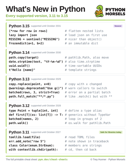 What's New in Python
Every supported version, 3.11 to 3.15

Python 3.15 — supported until October 2031

[*row for row in rows]          # flatten nested lists
lazy import json                # load json on first use
MISSING = sentinel("MISSING")   # nicer than object()
frozendict(a=1, b=2)            # an immutable dict

Python 3.14 — supported until October 2030

path.copy(target)               # pathlib.Path, also move
date.strptime(text, "%Y-%m-%d") # also time.strptime
except ValueError, TypeError:   # parentheses optional
t"Hello {name}"                 # template strings

Python 3.13 — supported until October 2029

copy.replace(point, x=0)        # copy with x changed
@warnings.deprecated("Use g()") # warn callers to switch
batched(rows, 3, strict=True)   # error on a partial batch
python -m random 6              # roll a die

Python 3.12 — supported until October 2028

f"{", ".join(names)}"           # reuse quotes in f-strings
type Point = tuple[int, int]    # define a type alias
batched(names, 2)               # loop in groups of 2
path.walk()                     # os.walk for pathlib.Path

Python 3.11 — supported until October 2027 (Safe for libraries today)

tomllib.load(file)              # read TOML files
err.add_note("row 5")           # note shown in traceback
class Color(enum.StrEnum):      # members are strings
async with TaskGroup() as tg:   # cancel the rest on error

The full printable cheat sheet: pym.dev/cheat-sheets

© Trey Hunner
Python Morsels