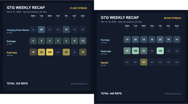 GTG Weekly Recap 🔥
Oct 5–11, 2026

– Hanging Knee Raises: 30 reps
– Pull-Ups: 40 reps
– Push-Ups: 265 reps

Total: 335 reps
Streak: 41 days

#GreaseTheGroove

GTG Weekly Recap 🔥
Oct 12–18, 2026

– Pull-Ups: 105 reps
– Push-Ups: 300 reps
– Squats: 40 reps

Total: 445 reps
Streak: 48 days

#GreaseTheGroove