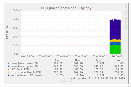 Graph showing power drawn by main rack lower PDU (~1 kW), upper PDU (~340W), UPS rack PDU (~70W), microscope bench PDU (~230W), and non-metered UPS loads (~2.2 kW)