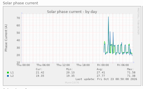 Graph of per-phase current vs time sitting around 20A but with spikes to 30A ish whenever the heat pump kicks in, with a spike to nearly 70A in the middle of the night (resistive heat maybe?)