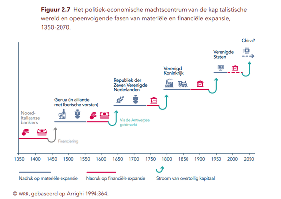 ontwikkelingstrap overgangen Italie - Nederland - VK - VS - mogelijk China als centrum wereldpolitiek