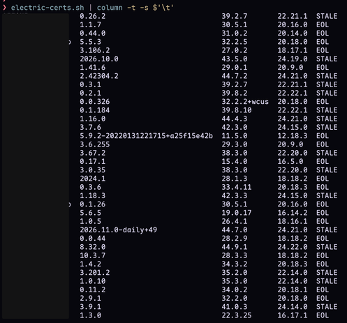 **Alt text:** A screenshot of a terminal window showing a table of software version numbers and status indicators marked as either "STALE" or "EOL."
**Detailed Narrative:**
The image is a screenshot of a command-line interface (CLI) with a black background and white text. At the top, a command has been executed: `electric-certs.sh | column -t -s $'\t'`, which pipes the output of a script into a formatting command to create a clean table.
The resulting output is a table with five columns of data:
1. **Software Identifier:** The first column lists the names of various software tools (omitted here).
2. **Current Version:** The second column shows a version number for each entry.
3. **Reference Version 1:** The third column contains a first set of reference version numbers.
4. **Reference Version 2:** The fourth column contains a second set of reference numbers.
5. **Status:** The final column marks each entry as either **"STALE"** or **"EOL"** (End of Life).
The table contains approximately 40 rows of data following this consistent pattern of version tracking and status reporting.