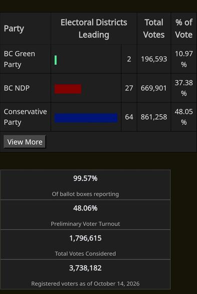 A data table showing British Columbia election results with the BC Green Party leading in 2 districts with 10.97% of the vote, the BC NDP leading in 27 districts with 37.38% of the vote, and the Conservative Party leading in 64 districts with 48.05% of the vote. Below the table, statistics indicate 99.57% of ballot boxes reporting, a preliminary voter turnout of 48.06%, 1,796,615 total votes considered, and 3,738,182 registered voters.