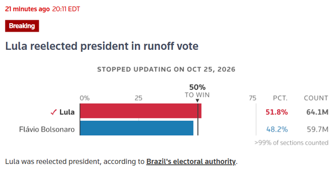 Lula reelected president in runoff vote
21 minutes ago
20:11 EDT
Lula reelected president in runoff vote
51.8% Lula
48.2% Flavio Bolsonaro
Lula was reelected president, according to Brazil's electoral authority.