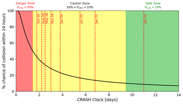 A diagram showing the CRASH Clock value labelled over time, with a green section labelled "safe zone", a yellow section labelled "caution zone" and a red section labelled "danger zone".  The last time we were in the green zone was January 2023.  The latest value from Oct 2026 is almost in the red zone.